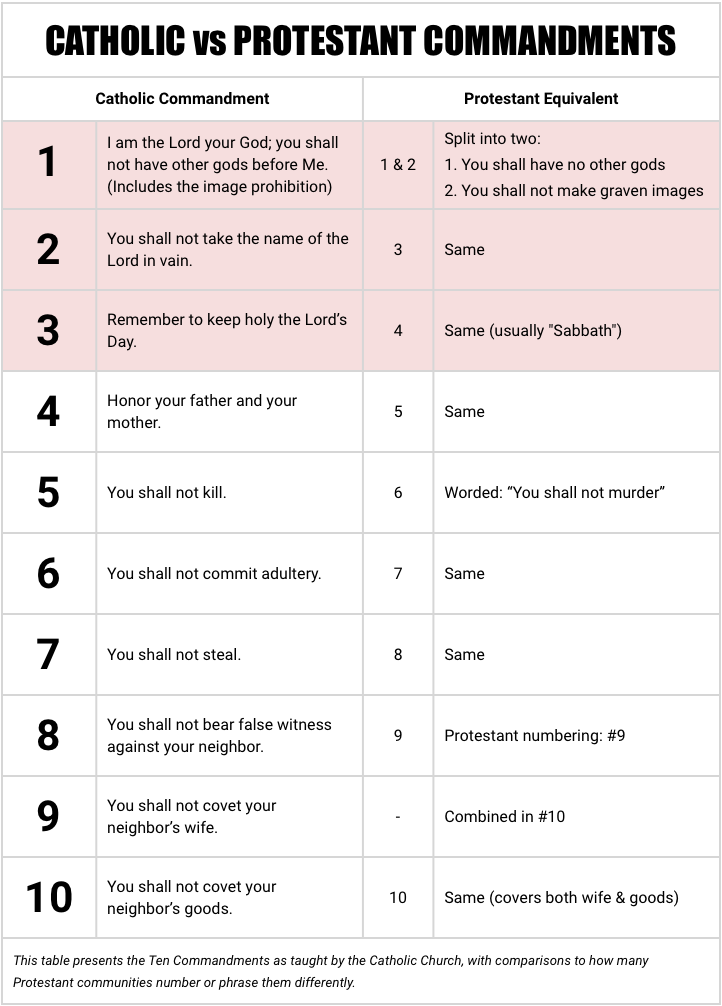 Catholic vs Protestant Ten Commandments chart comparison